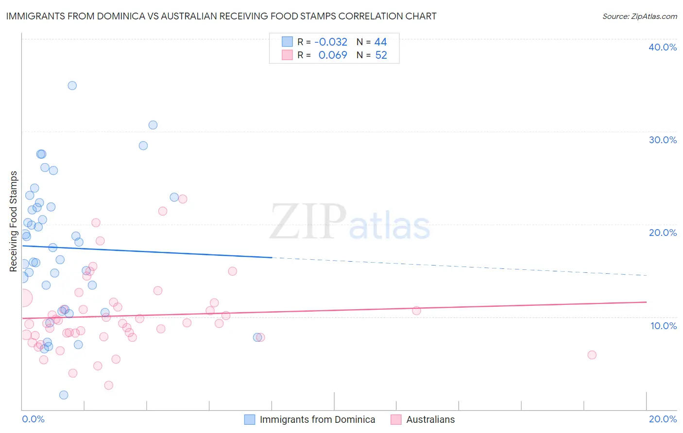 Immigrants from Dominica vs Australian Receiving Food Stamps