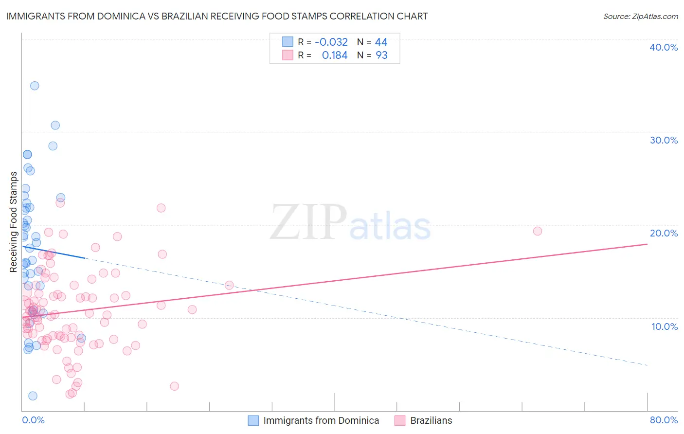 Immigrants from Dominica vs Brazilian Receiving Food Stamps