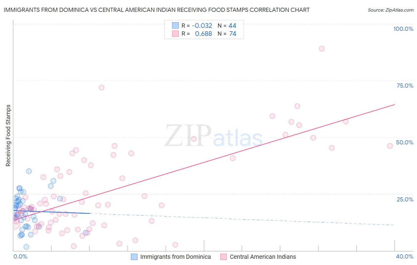 Immigrants from Dominica vs Central American Indian Receiving Food Stamps