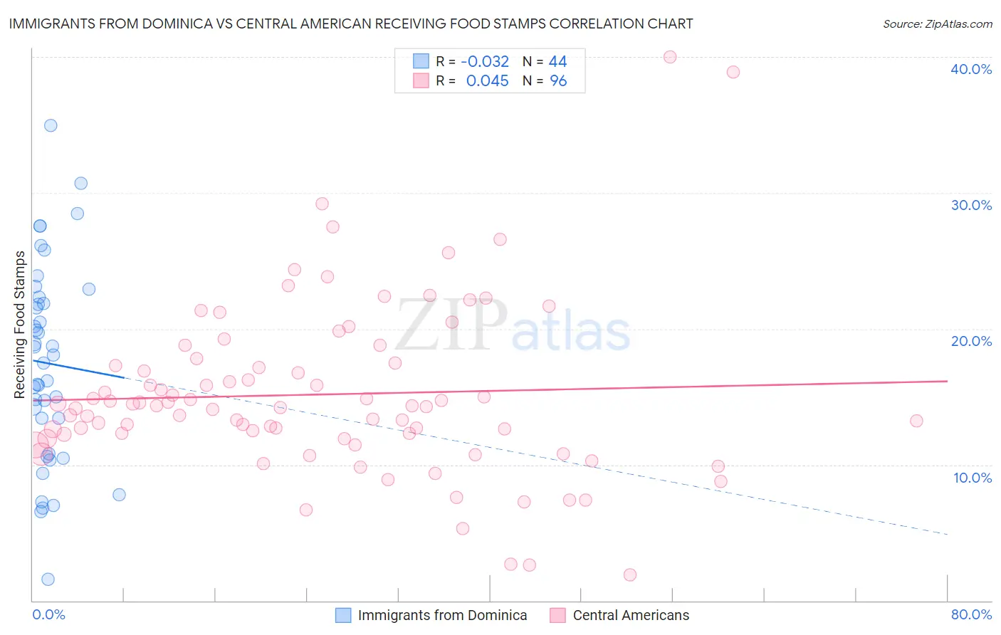 Immigrants from Dominica vs Central American Receiving Food Stamps