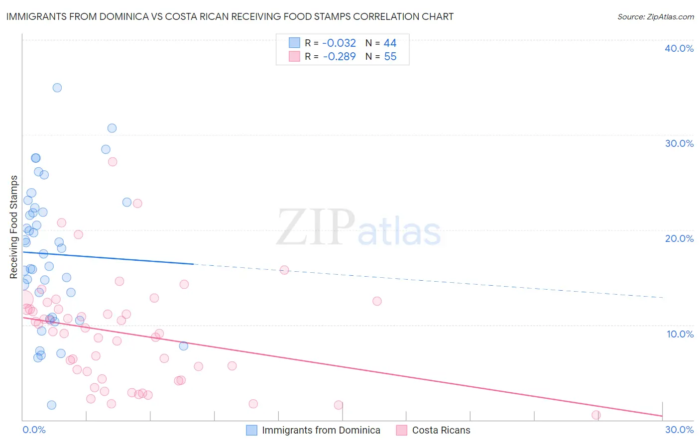 Immigrants from Dominica vs Costa Rican Receiving Food Stamps