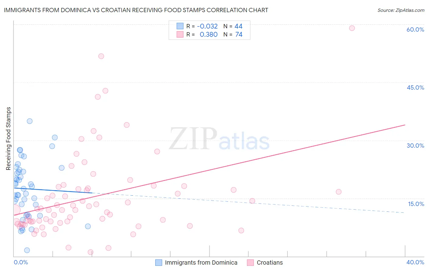 Immigrants from Dominica vs Croatian Receiving Food Stamps