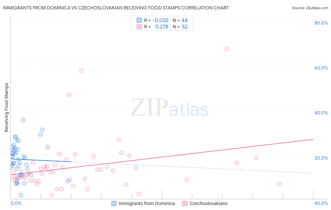 Immigrants from Dominica vs Czechoslovakian Receiving Food Stamps