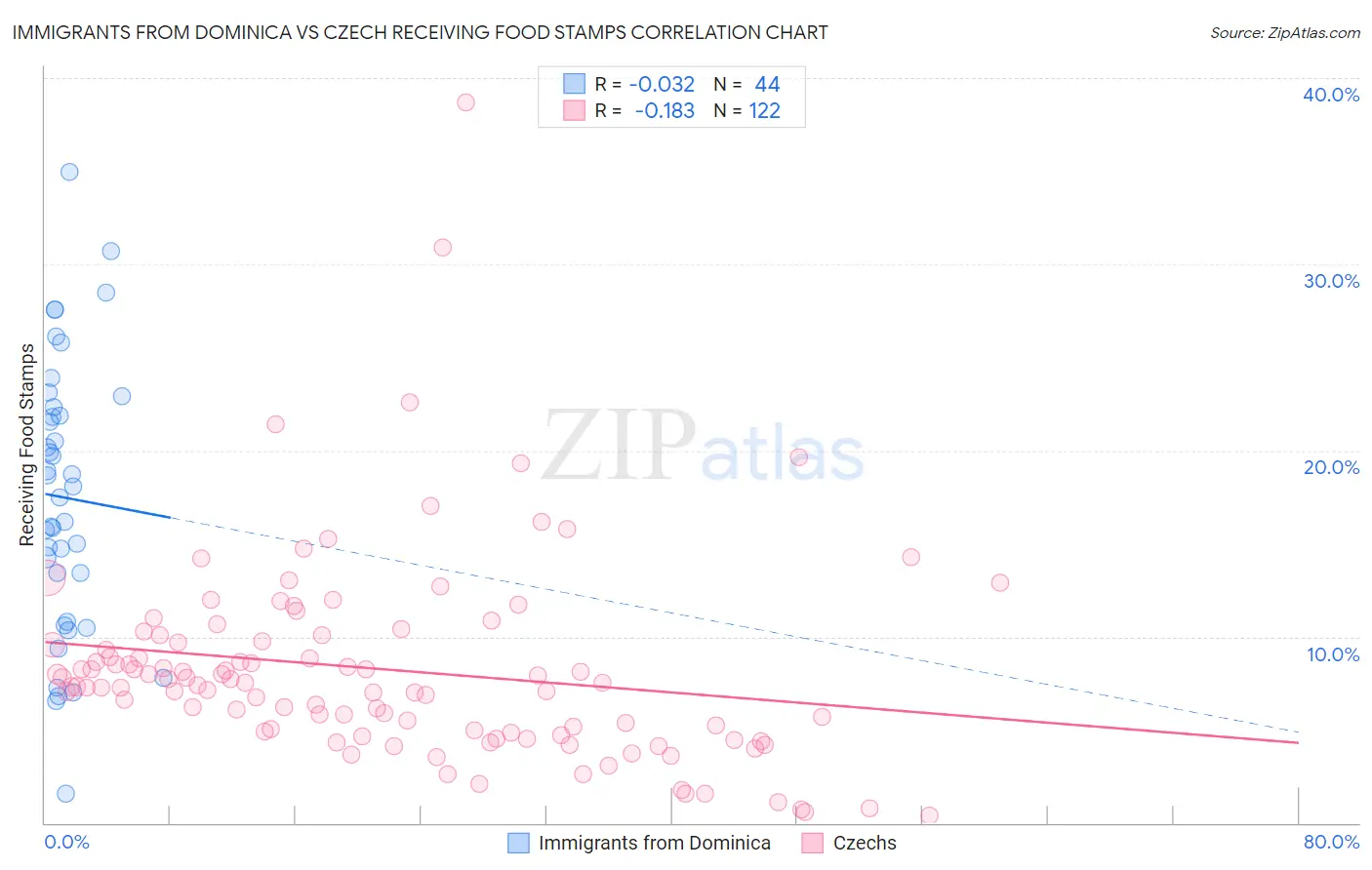 Immigrants from Dominica vs Czech Receiving Food Stamps