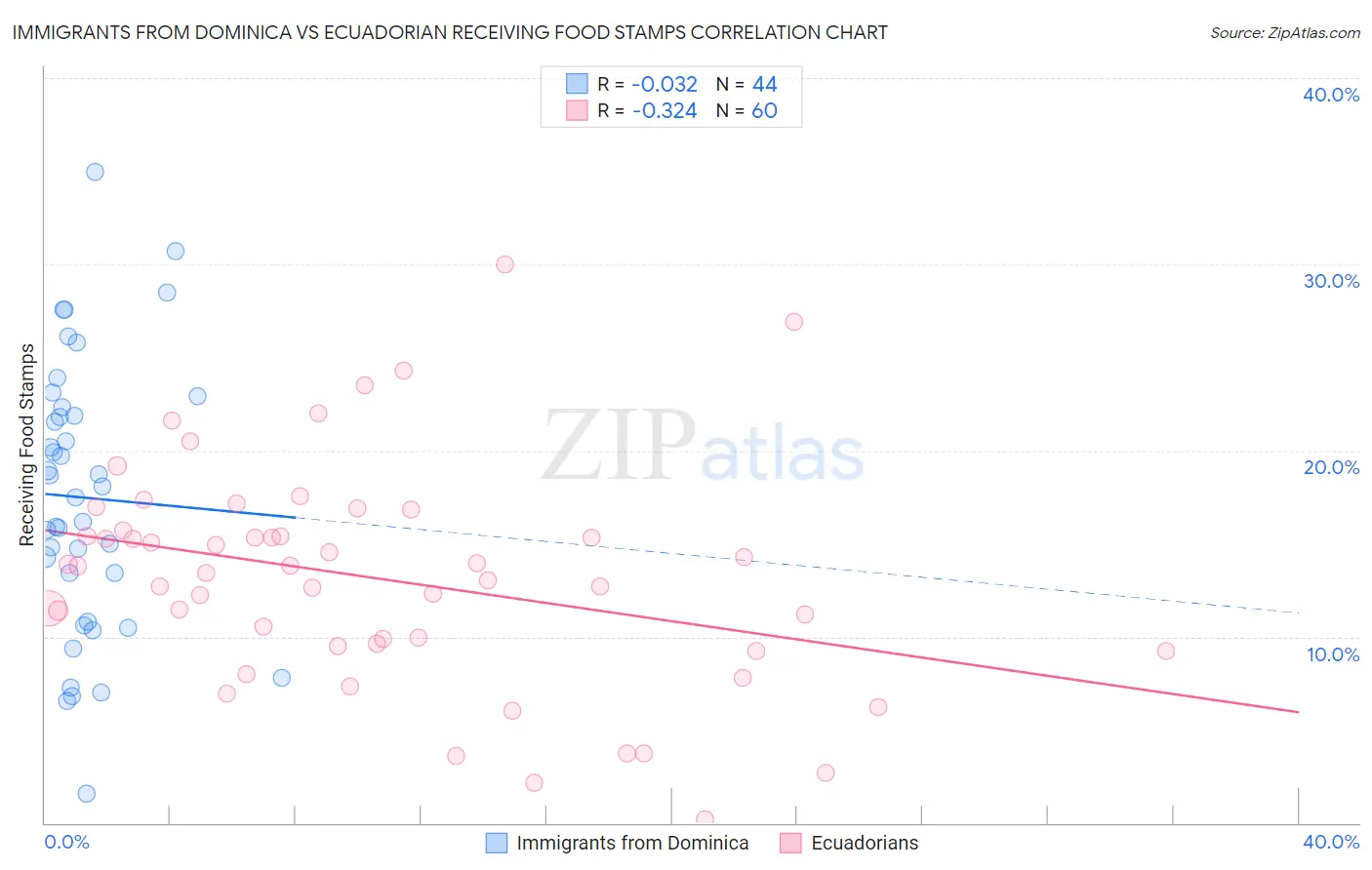 Immigrants from Dominica vs Ecuadorian Receiving Food Stamps