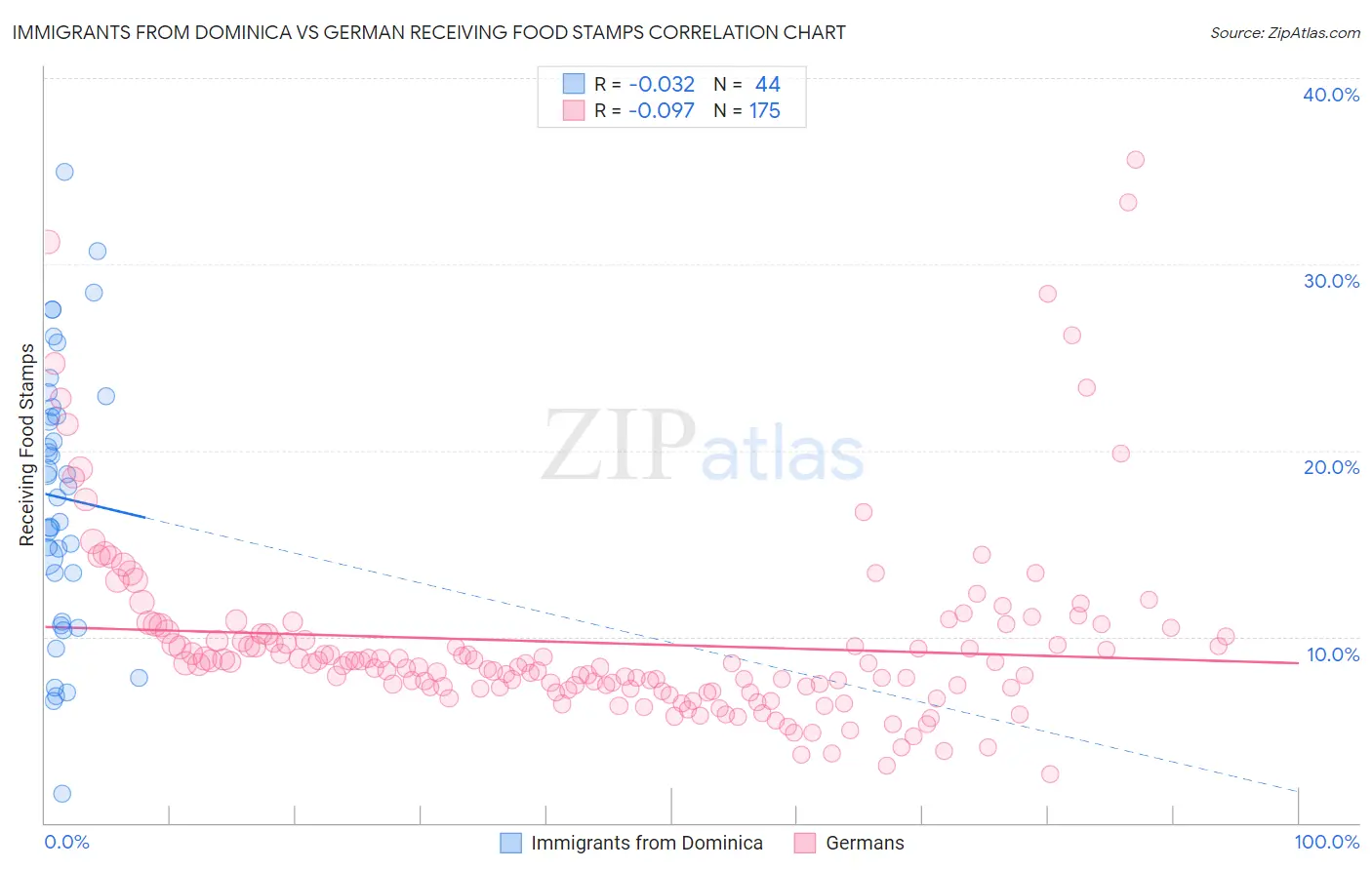 Immigrants from Dominica vs German Receiving Food Stamps