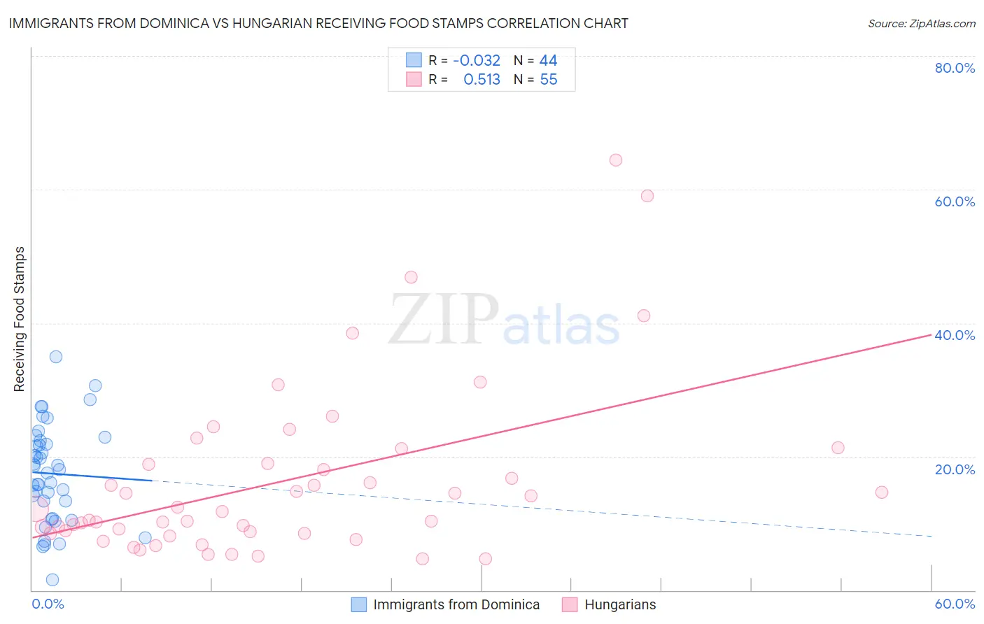 Immigrants from Dominica vs Hungarian Receiving Food Stamps