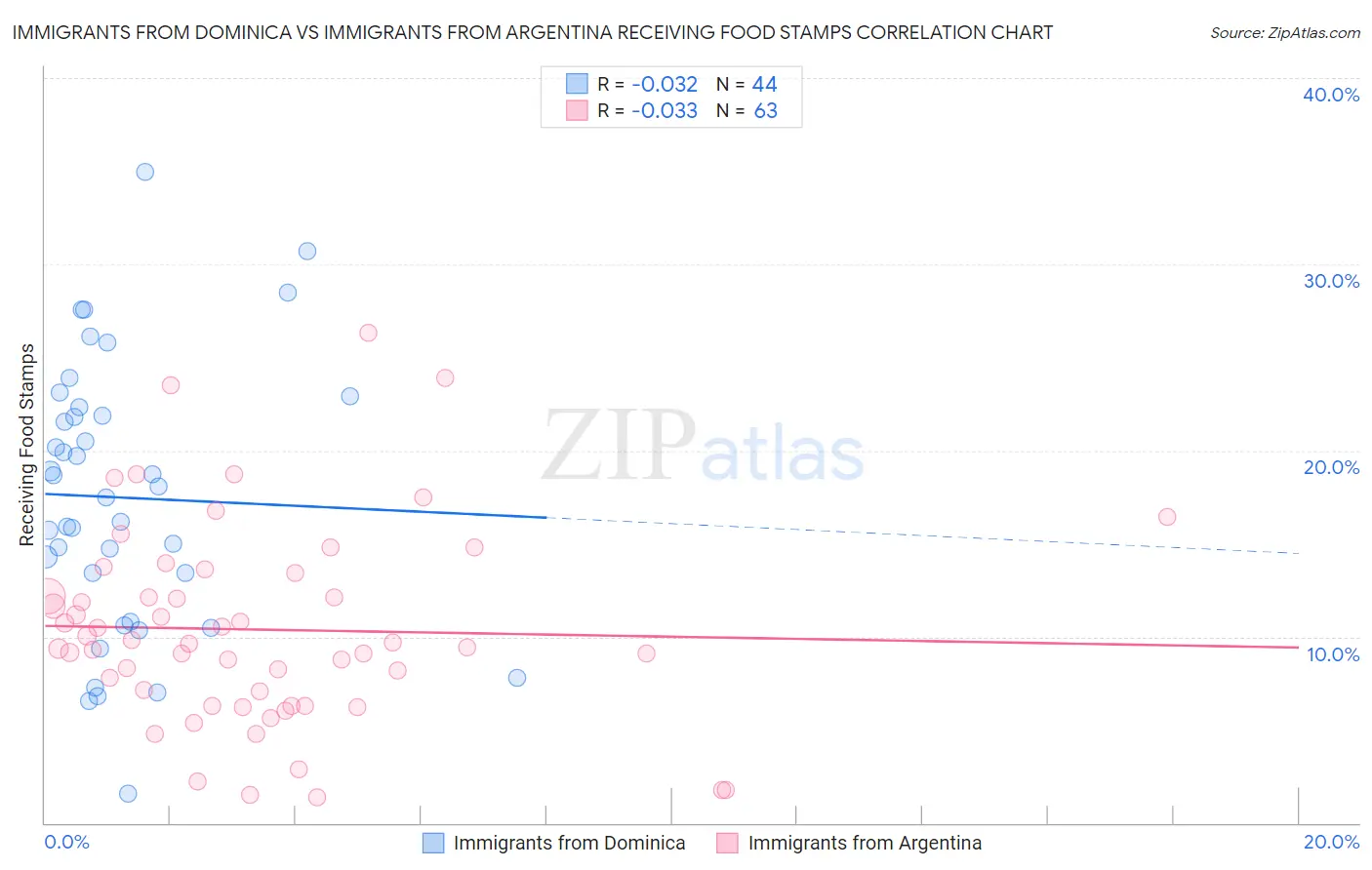 Immigrants from Dominica vs Immigrants from Argentina Receiving Food Stamps