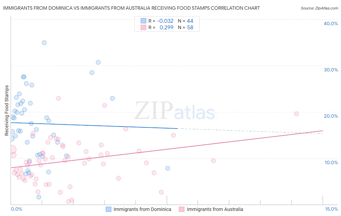 Immigrants from Dominica vs Immigrants from Australia Receiving Food Stamps