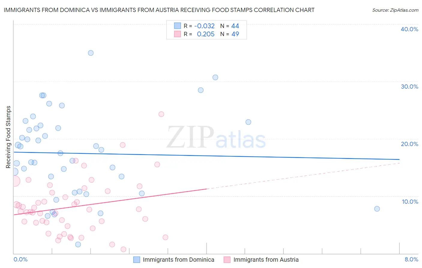 Immigrants from Dominica vs Immigrants from Austria Receiving Food Stamps