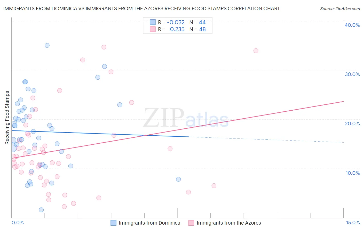 Immigrants from Dominica vs Immigrants from the Azores Receiving Food Stamps