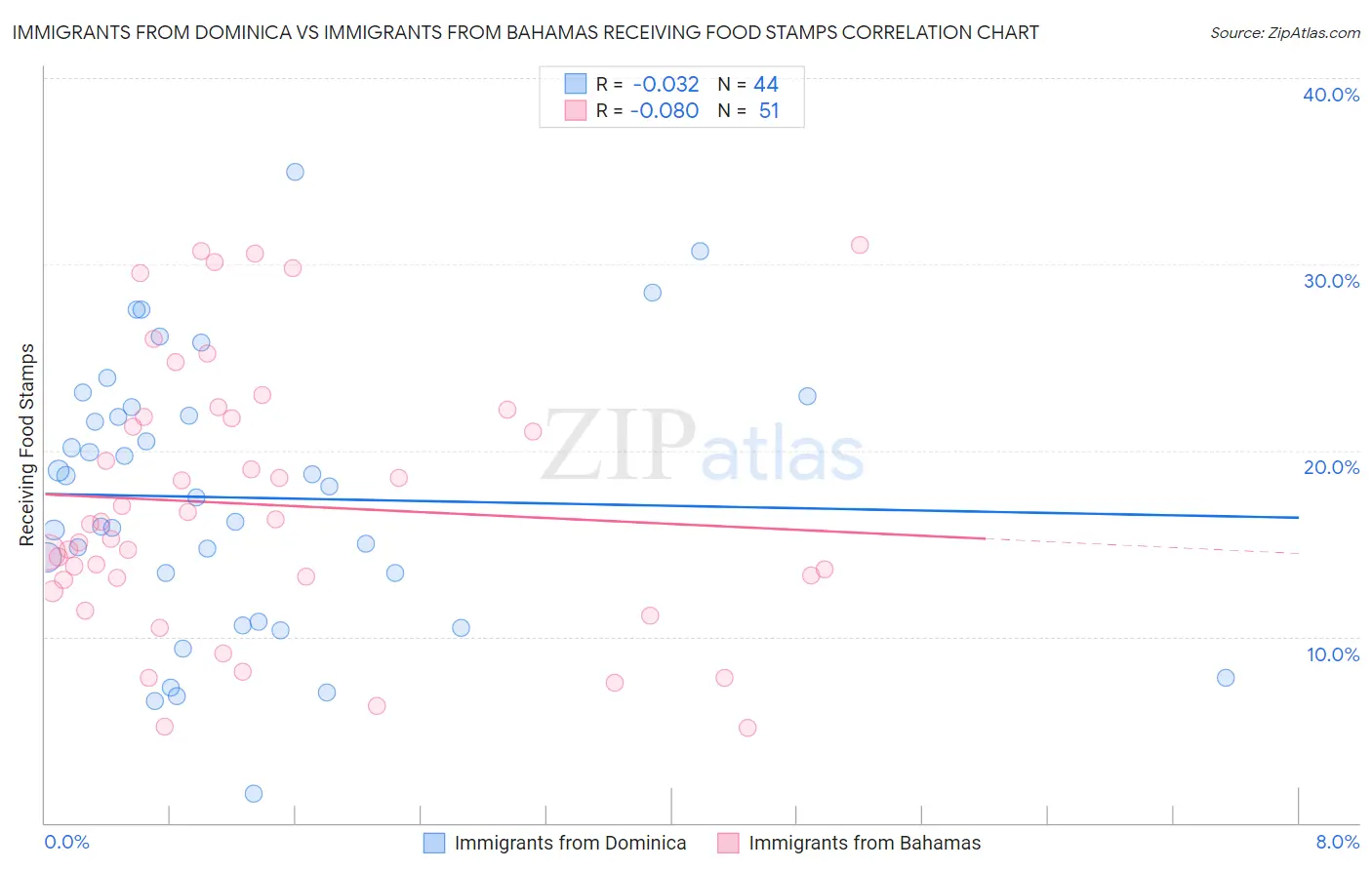 Immigrants from Dominica vs Immigrants from Bahamas Receiving Food Stamps