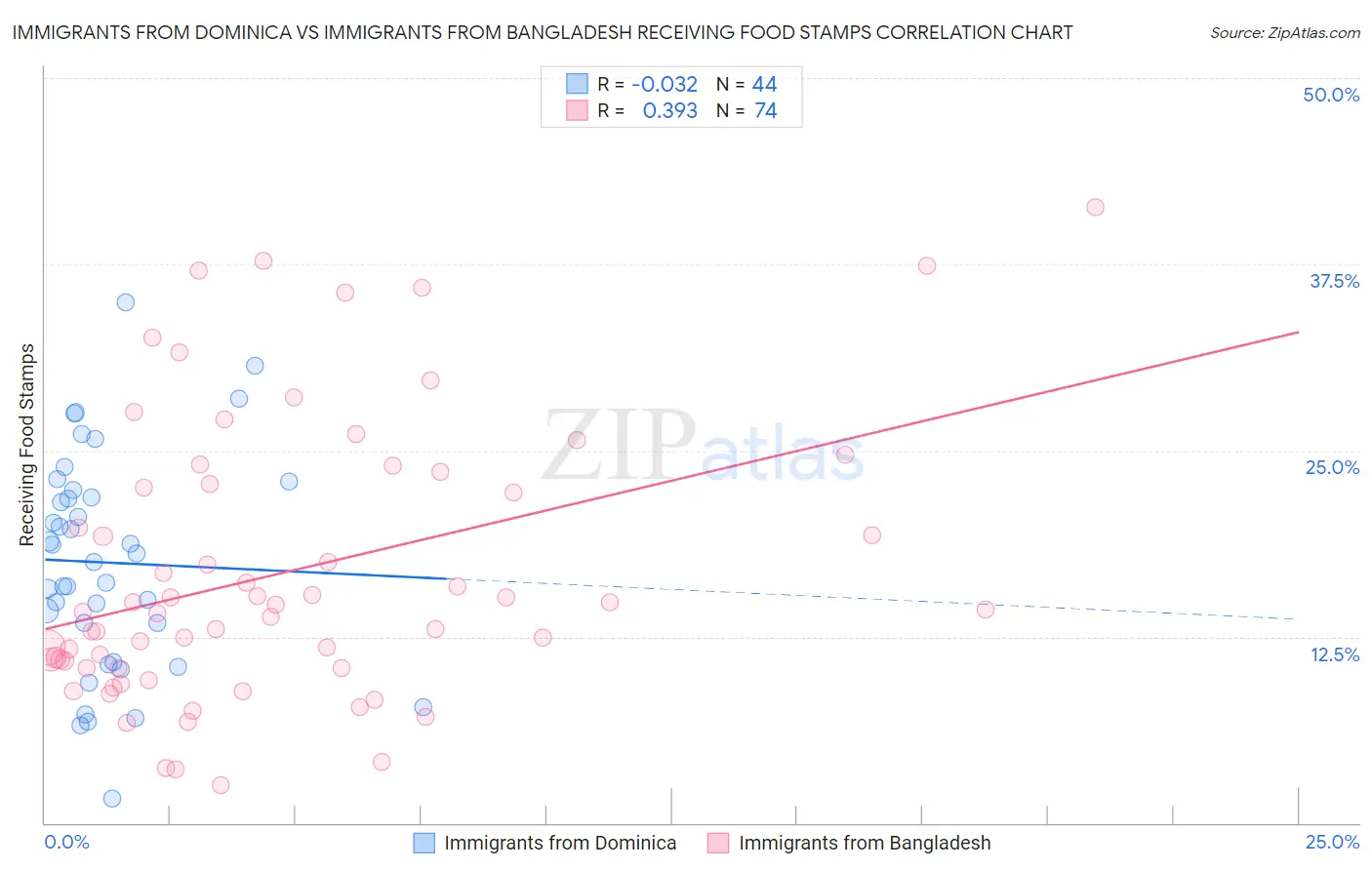 Immigrants from Dominica vs Immigrants from Bangladesh Receiving Food Stamps