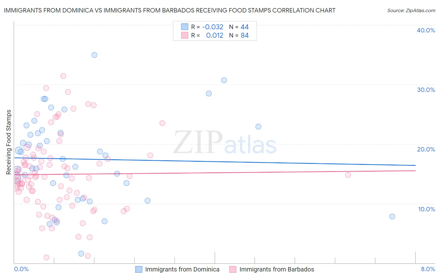 Immigrants from Dominica vs Immigrants from Barbados Receiving Food Stamps