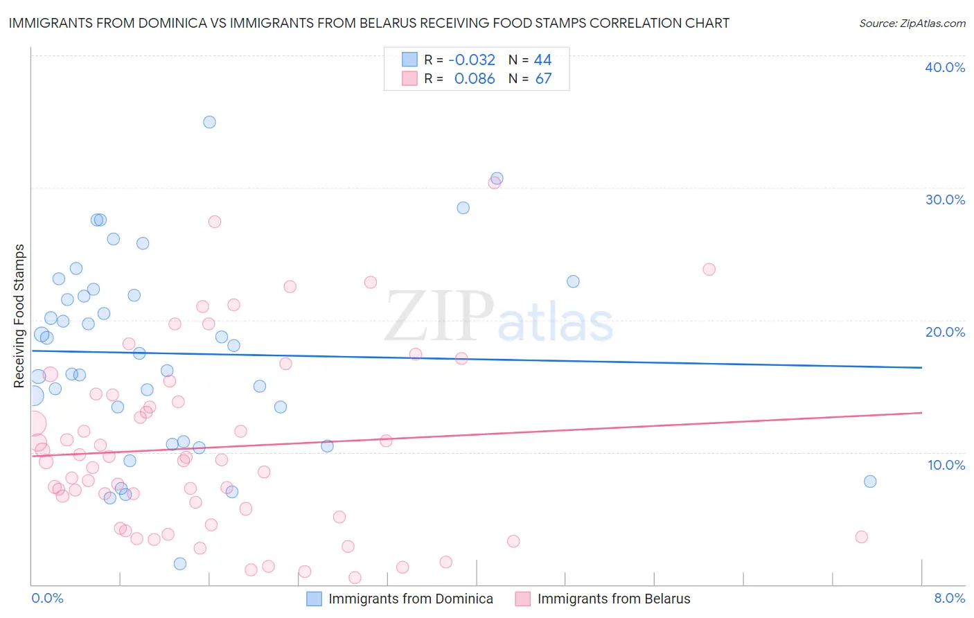 Immigrants from Dominica vs Immigrants from Belarus Receiving Food Stamps