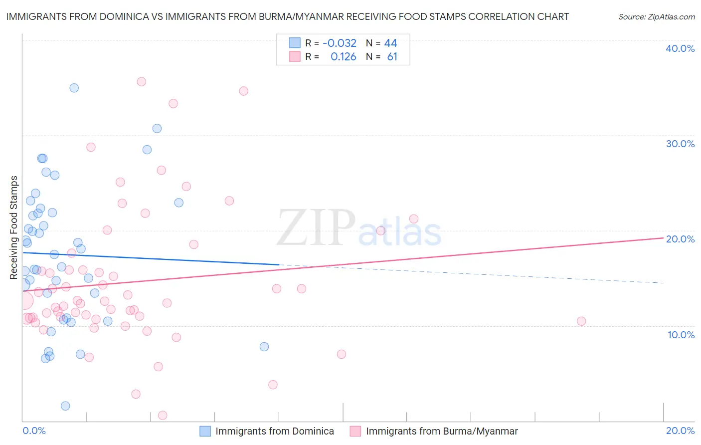 Immigrants from Dominica vs Immigrants from Burma/Myanmar Receiving Food Stamps