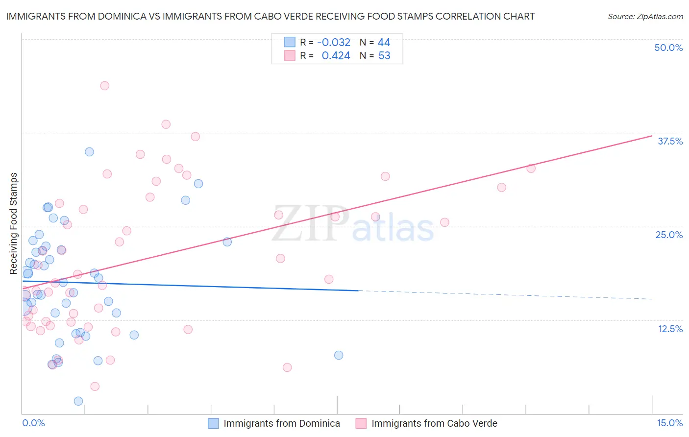 Immigrants from Dominica vs Immigrants from Cabo Verde Receiving Food Stamps