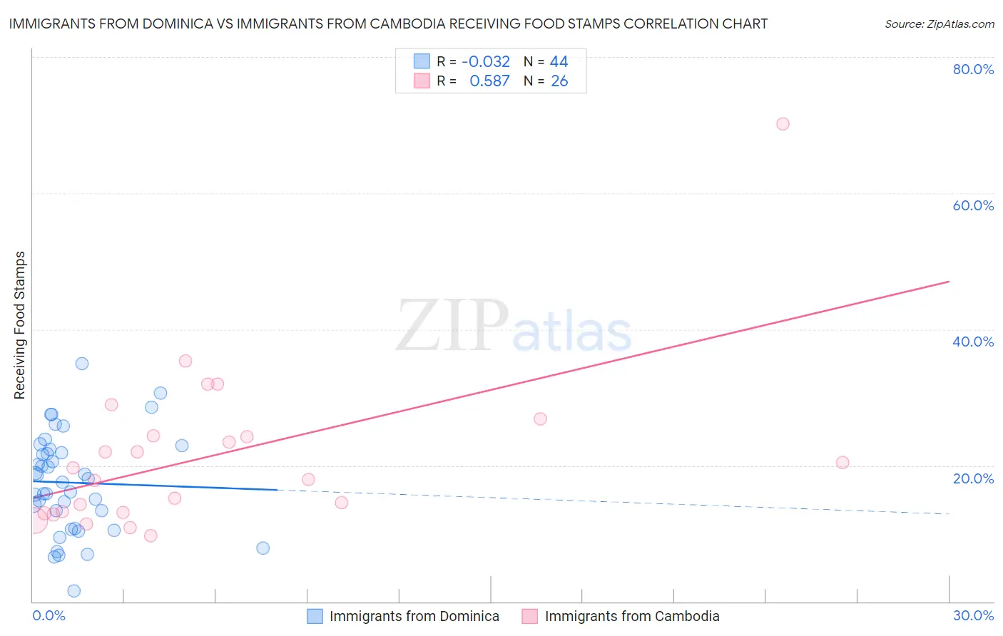 Immigrants from Dominica vs Immigrants from Cambodia Receiving Food Stamps