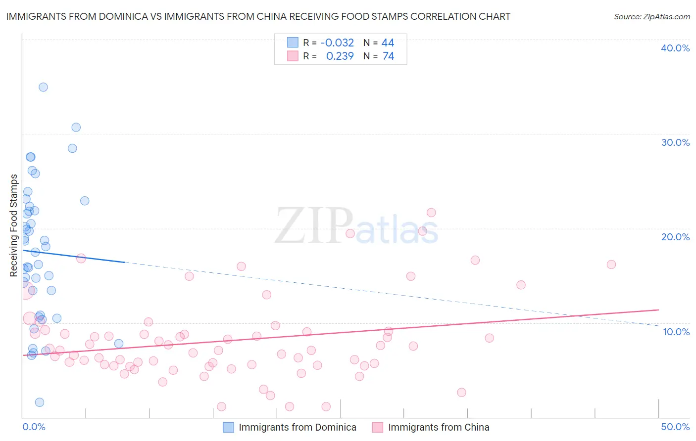 Immigrants from Dominica vs Immigrants from China Receiving Food Stamps