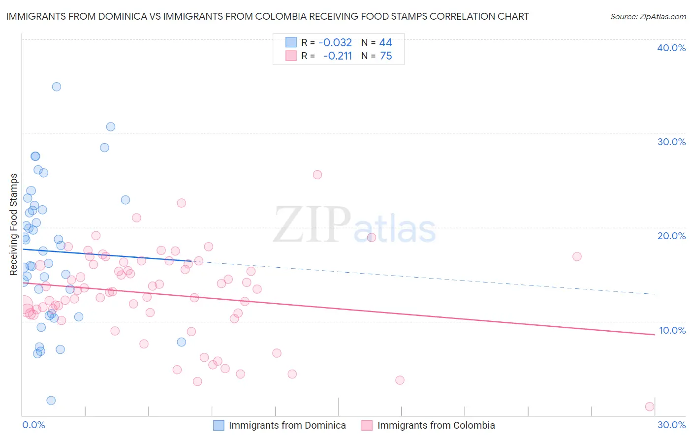 Immigrants from Dominica vs Immigrants from Colombia Receiving Food Stamps