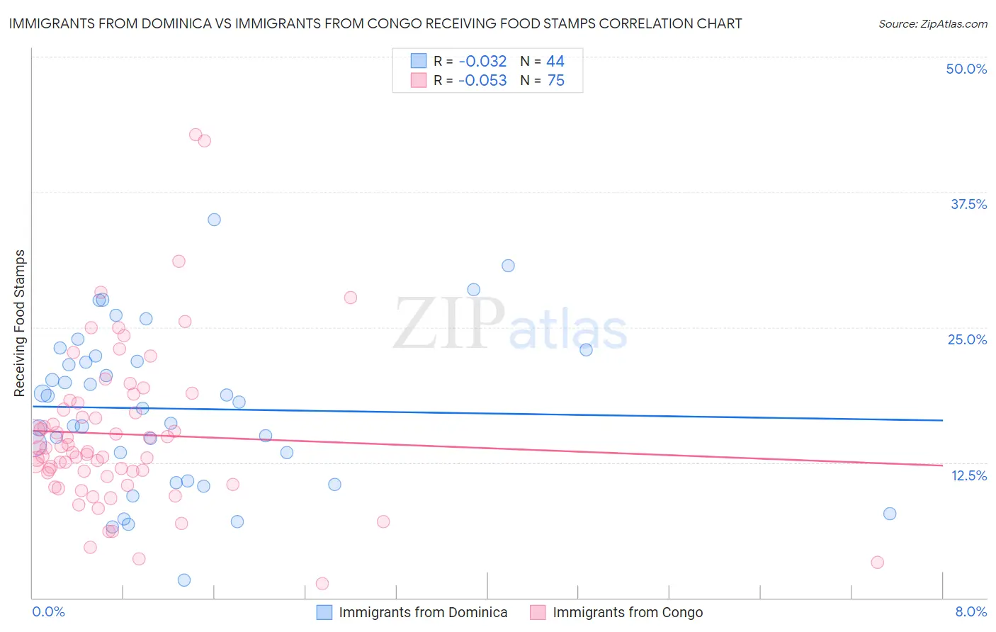 Immigrants from Dominica vs Immigrants from Congo Receiving Food Stamps