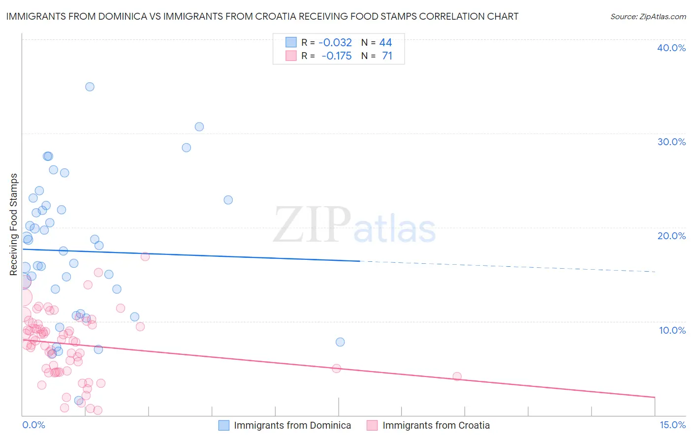 Immigrants from Dominica vs Immigrants from Croatia Receiving Food Stamps