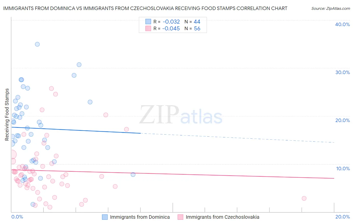 Immigrants from Dominica vs Immigrants from Czechoslovakia Receiving Food Stamps
