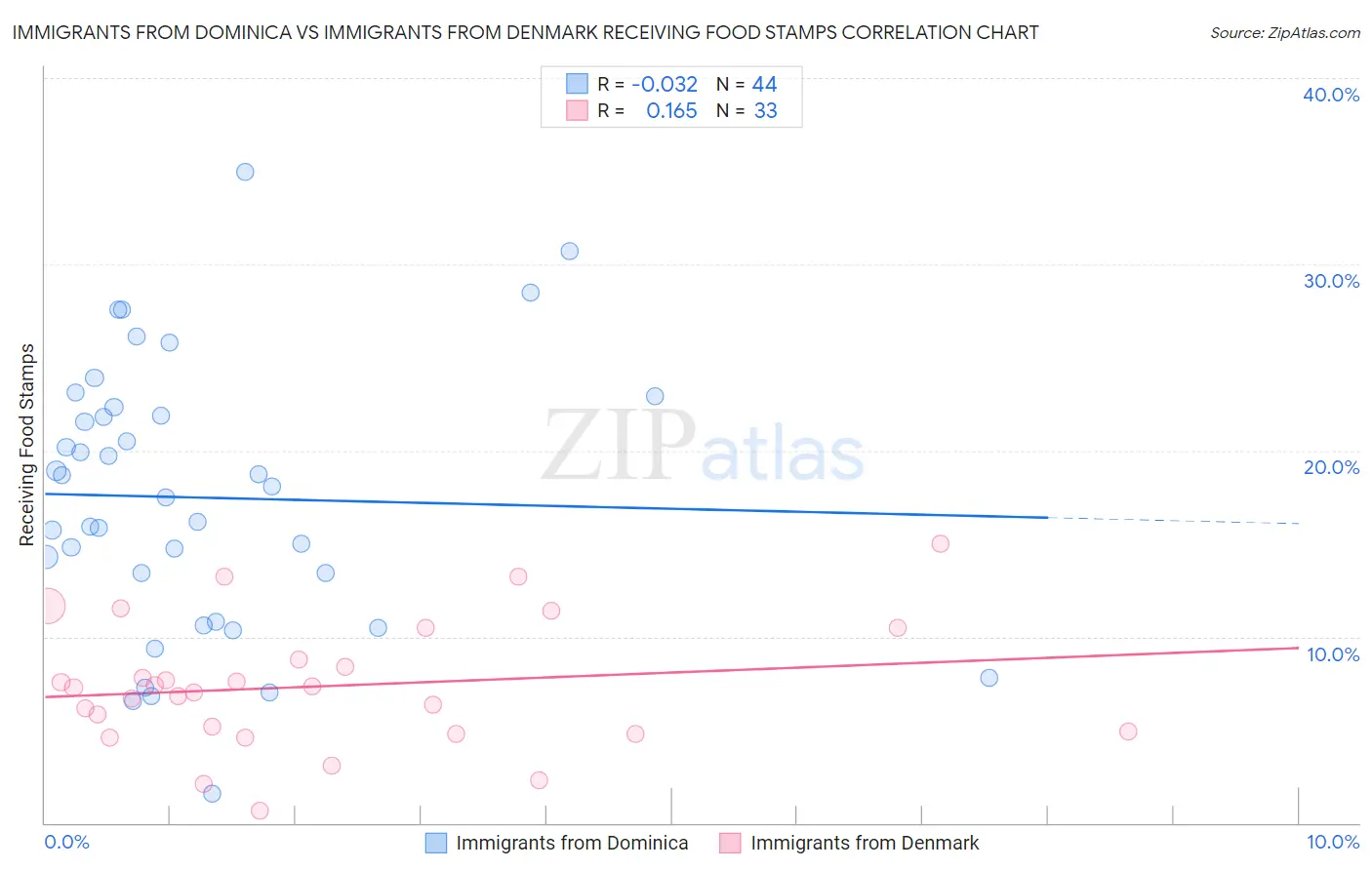 Immigrants from Dominica vs Immigrants from Denmark Receiving Food Stamps