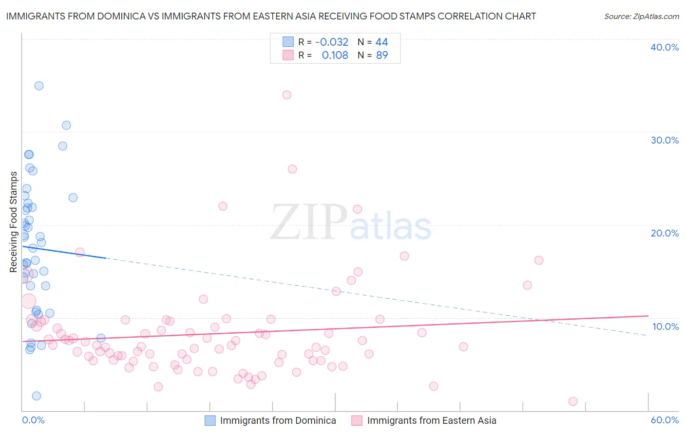 Immigrants from Dominica vs Immigrants from Eastern Asia Receiving Food Stamps