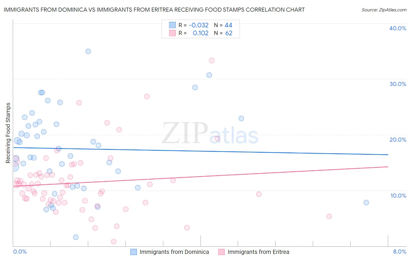 Immigrants from Dominica vs Immigrants from Eritrea Receiving Food Stamps