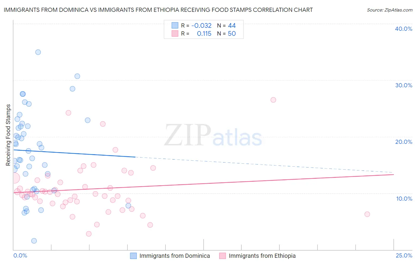 Immigrants from Dominica vs Immigrants from Ethiopia Receiving Food Stamps