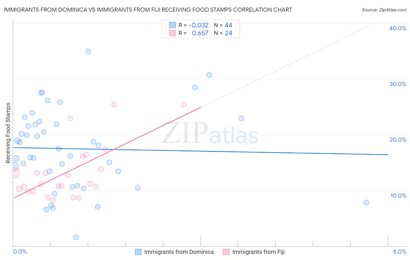 Immigrants from Dominica vs Immigrants from Fiji Receiving Food Stamps