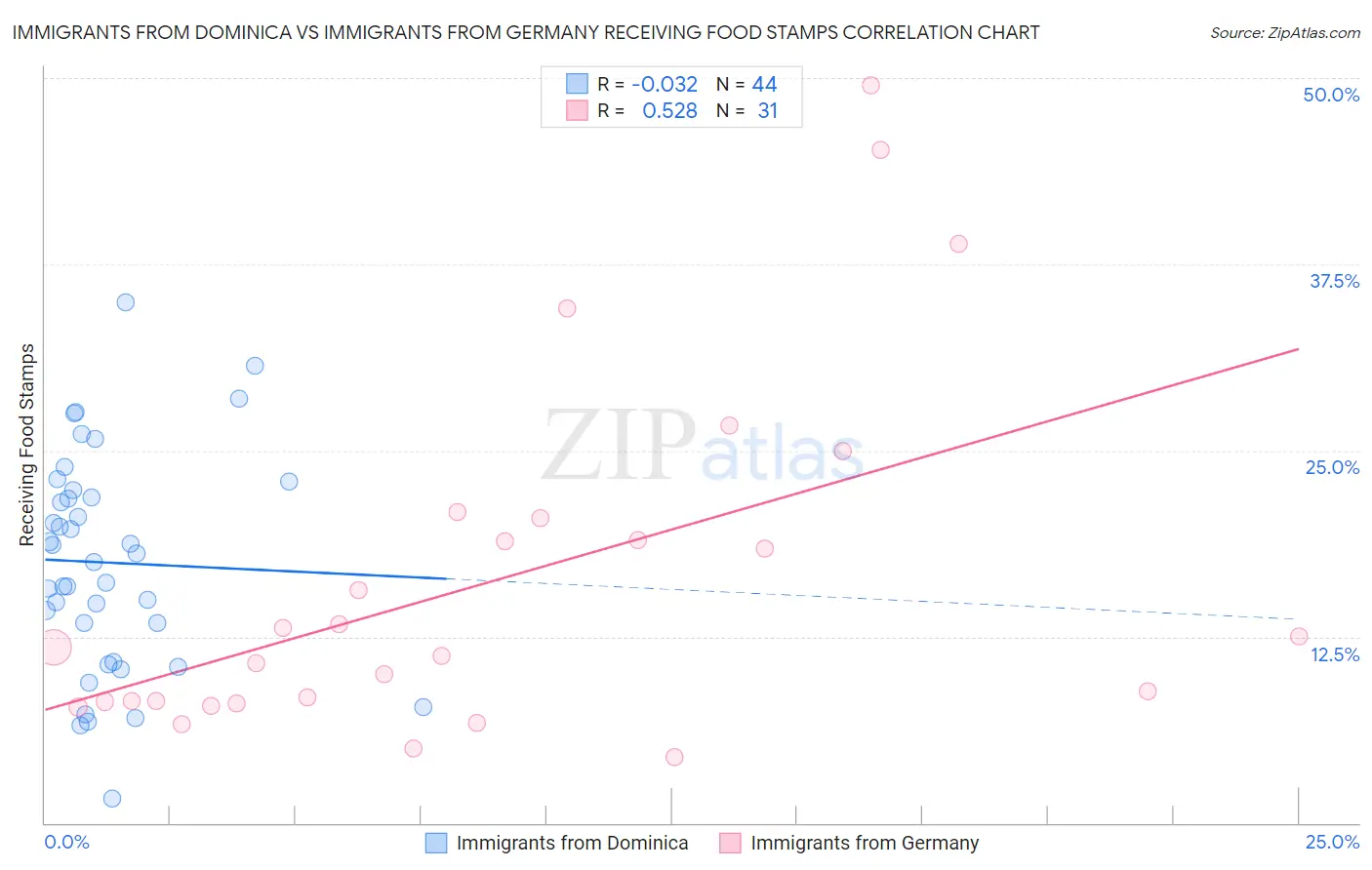 Immigrants from Dominica vs Immigrants from Germany Receiving Food Stamps