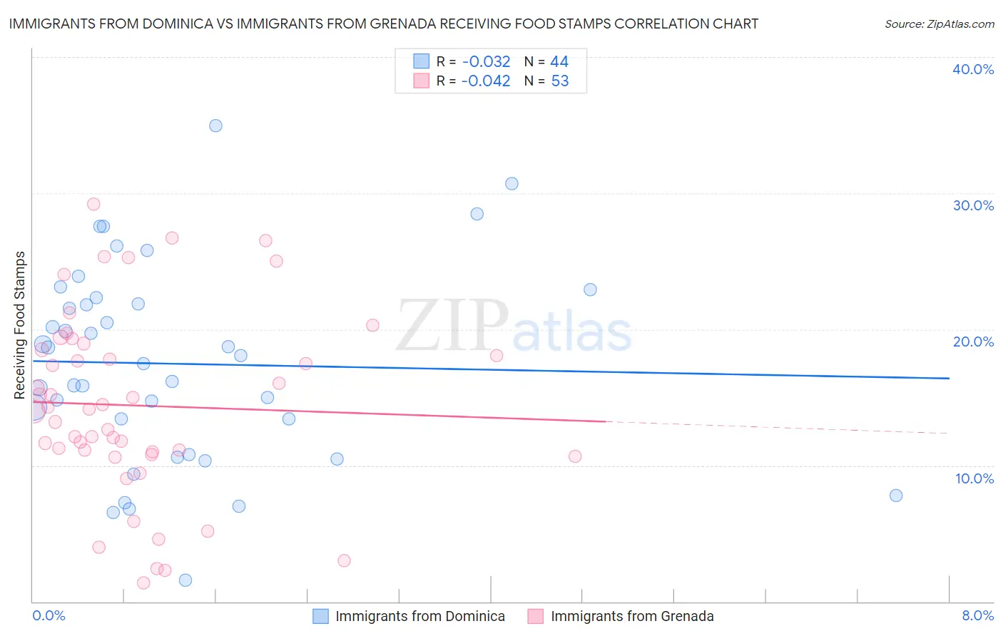 Immigrants from Dominica vs Immigrants from Grenada Receiving Food Stamps