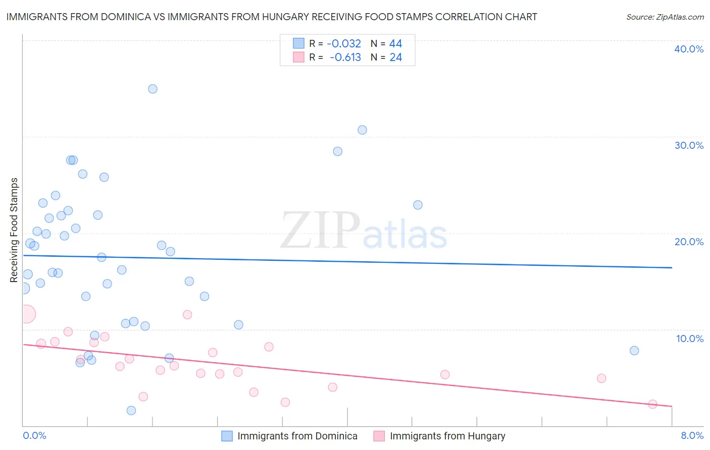 Immigrants from Dominica vs Immigrants from Hungary Receiving Food Stamps