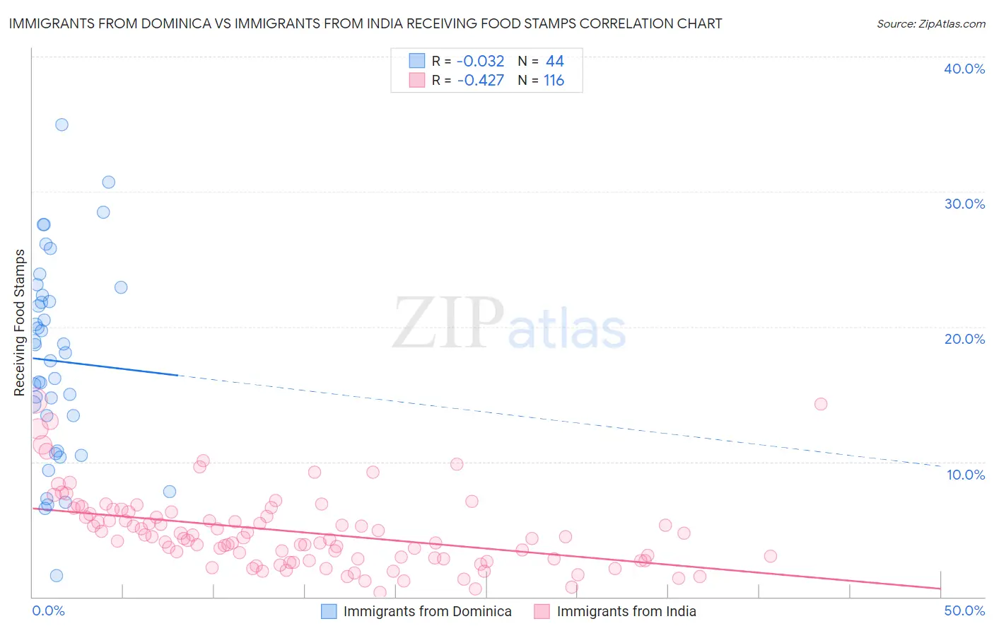 Immigrants from Dominica vs Immigrants from India Receiving Food Stamps