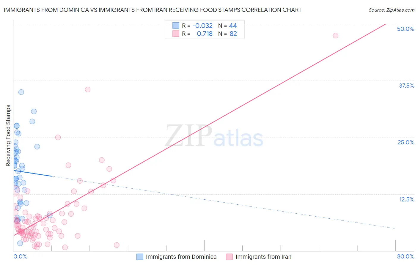 Immigrants from Dominica vs Immigrants from Iran Receiving Food Stamps