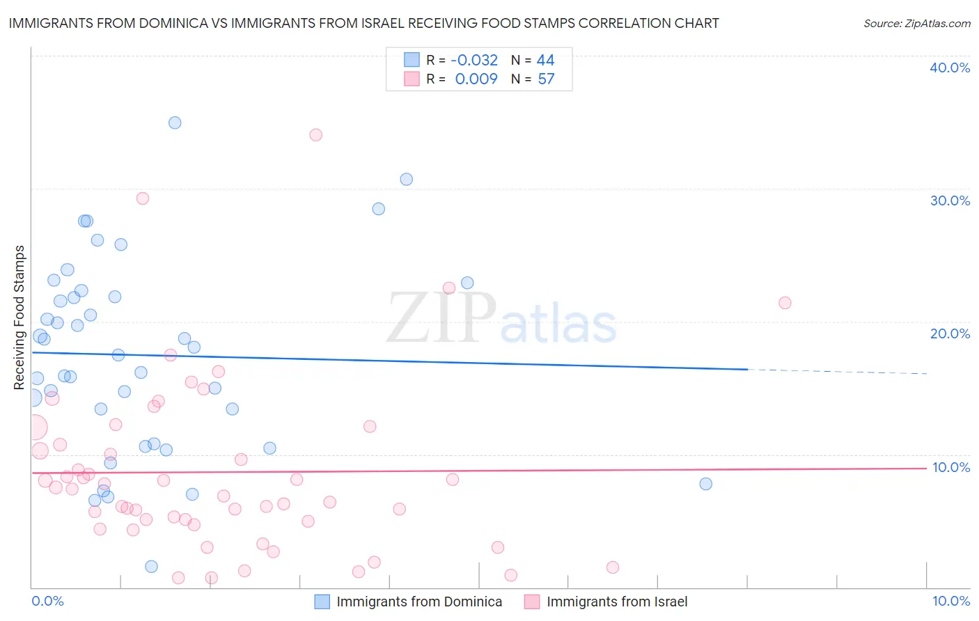 Immigrants from Dominica vs Immigrants from Israel Receiving Food Stamps