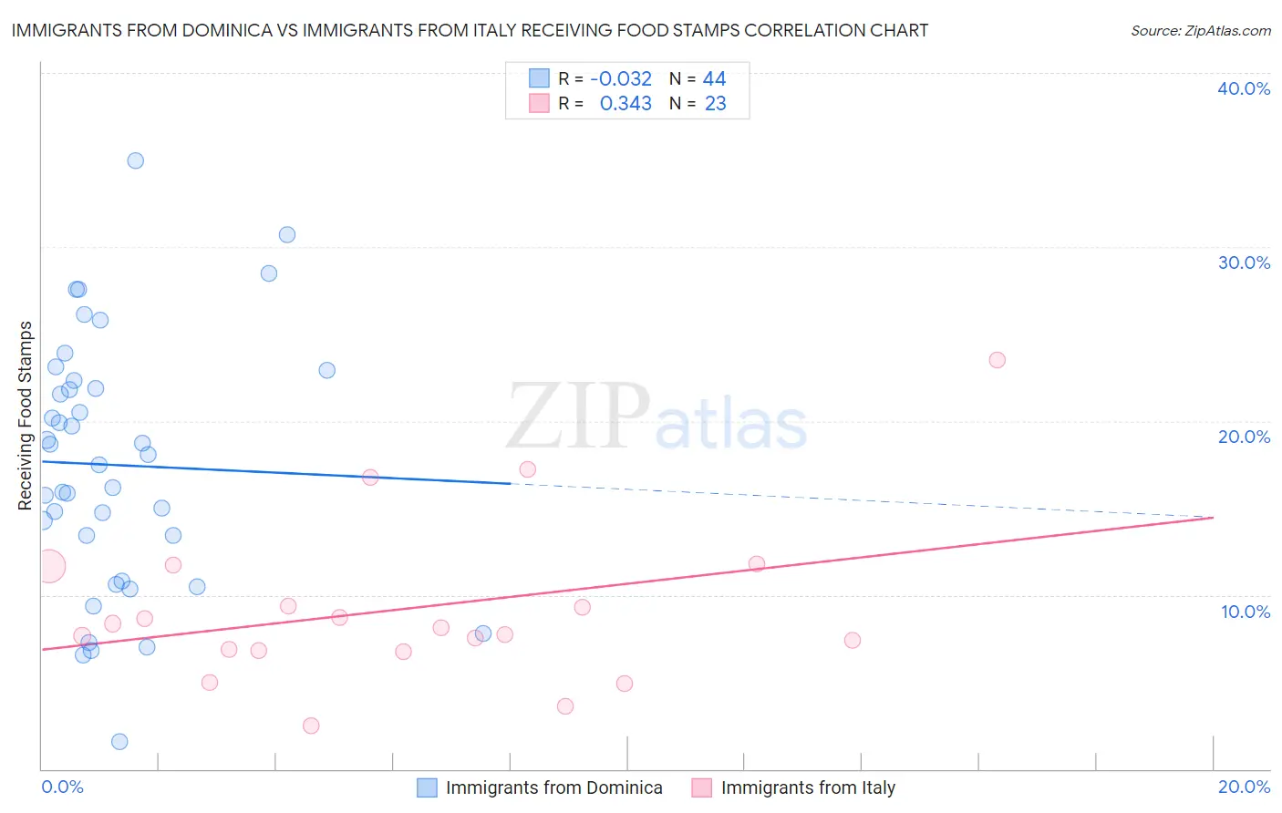 Immigrants from Dominica vs Immigrants from Italy Receiving Food Stamps