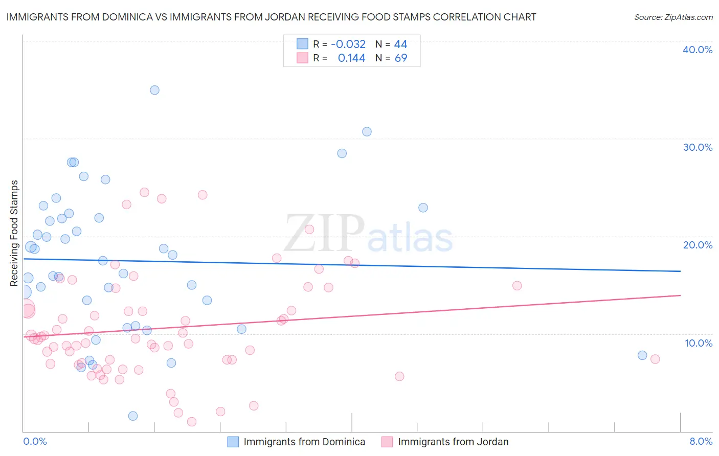 Immigrants from Dominica vs Immigrants from Jordan Receiving Food Stamps