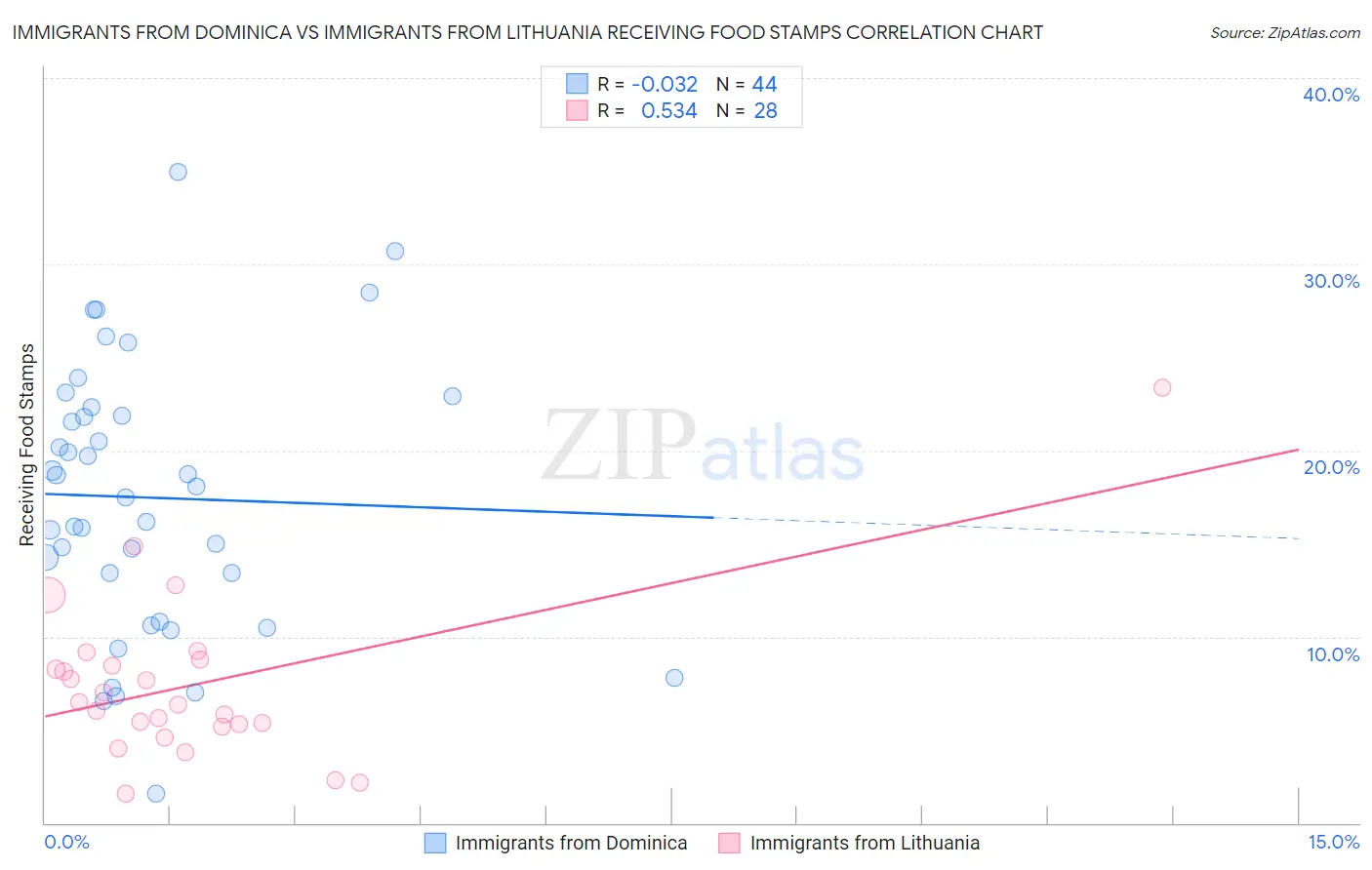 Immigrants from Dominica vs Immigrants from Lithuania Receiving Food Stamps