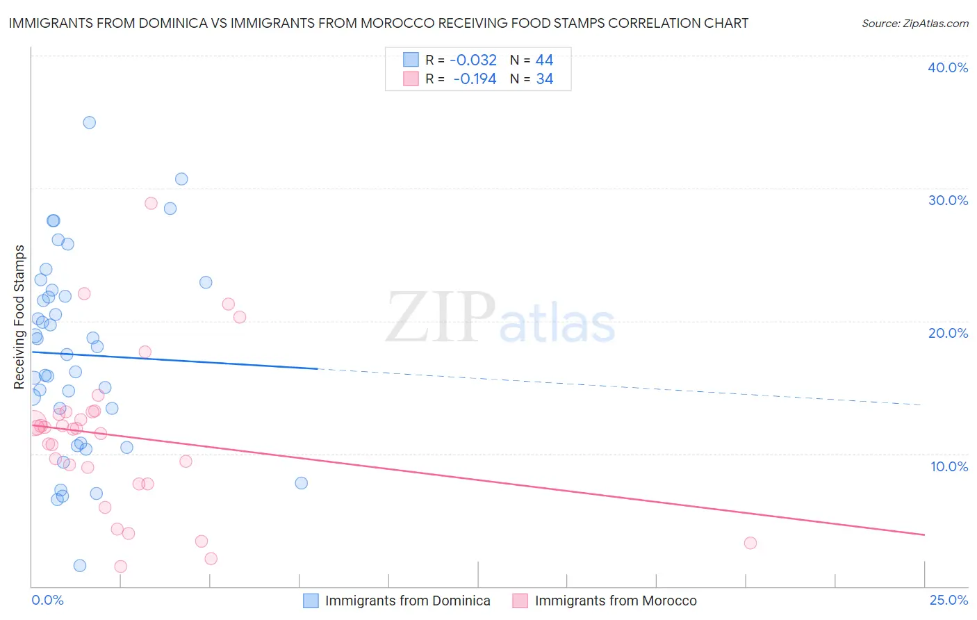 Immigrants from Dominica vs Immigrants from Morocco Receiving Food Stamps
