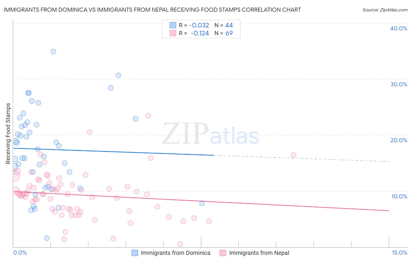 Immigrants from Dominica vs Immigrants from Nepal Receiving Food Stamps