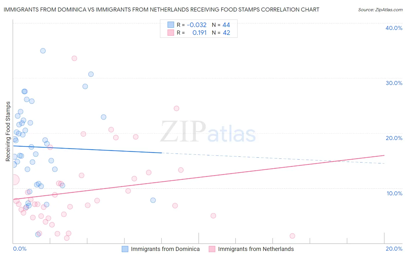Immigrants from Dominica vs Immigrants from Netherlands Receiving Food Stamps