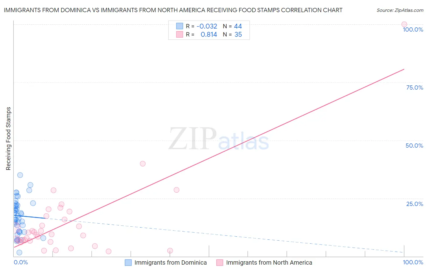 Immigrants from Dominica vs Immigrants from North America Receiving Food Stamps