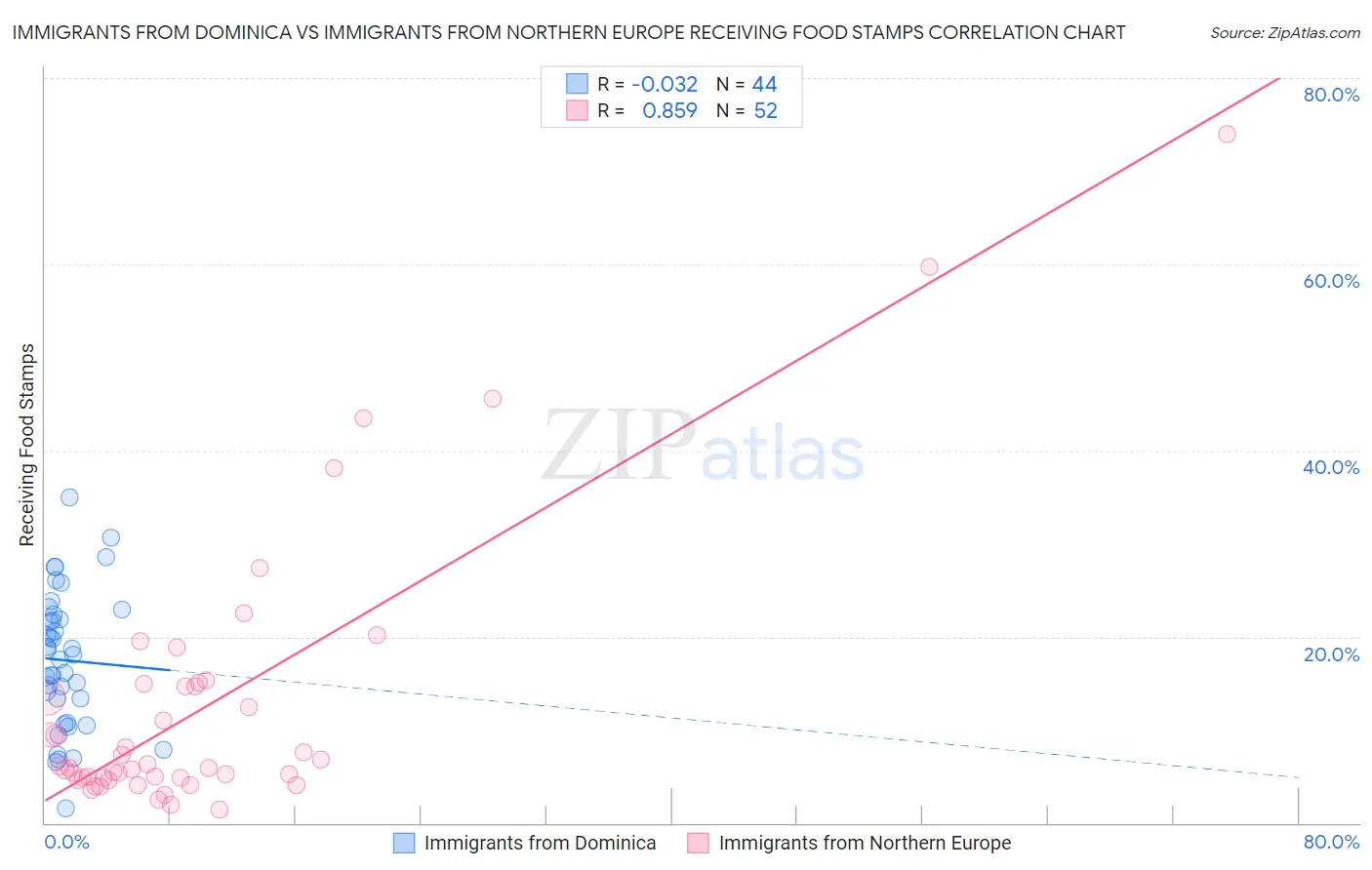 Immigrants from Dominica vs Immigrants from Northern Europe Receiving Food Stamps