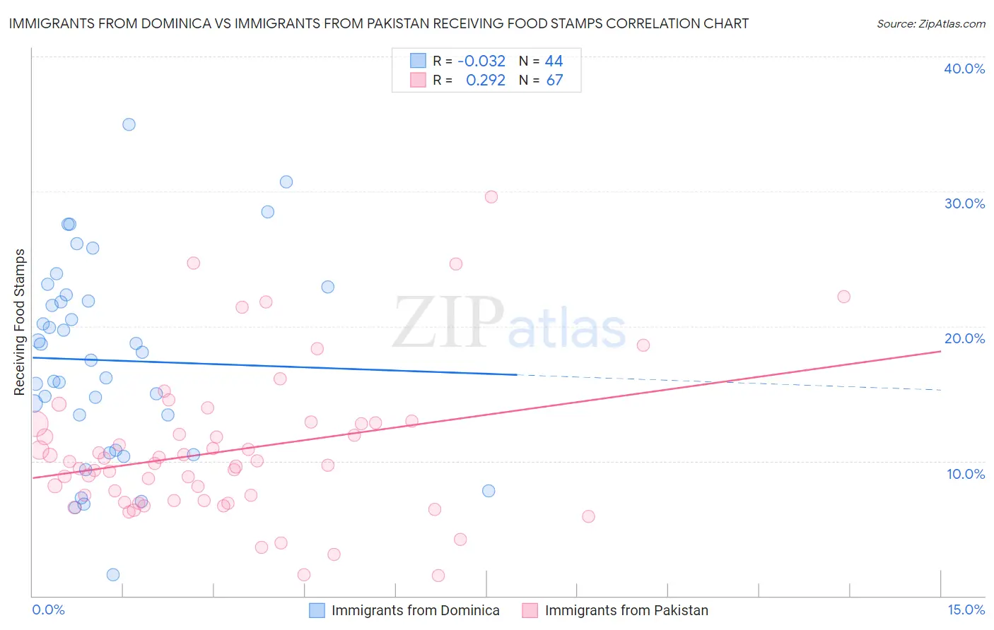 Immigrants from Dominica vs Immigrants from Pakistan Receiving Food Stamps