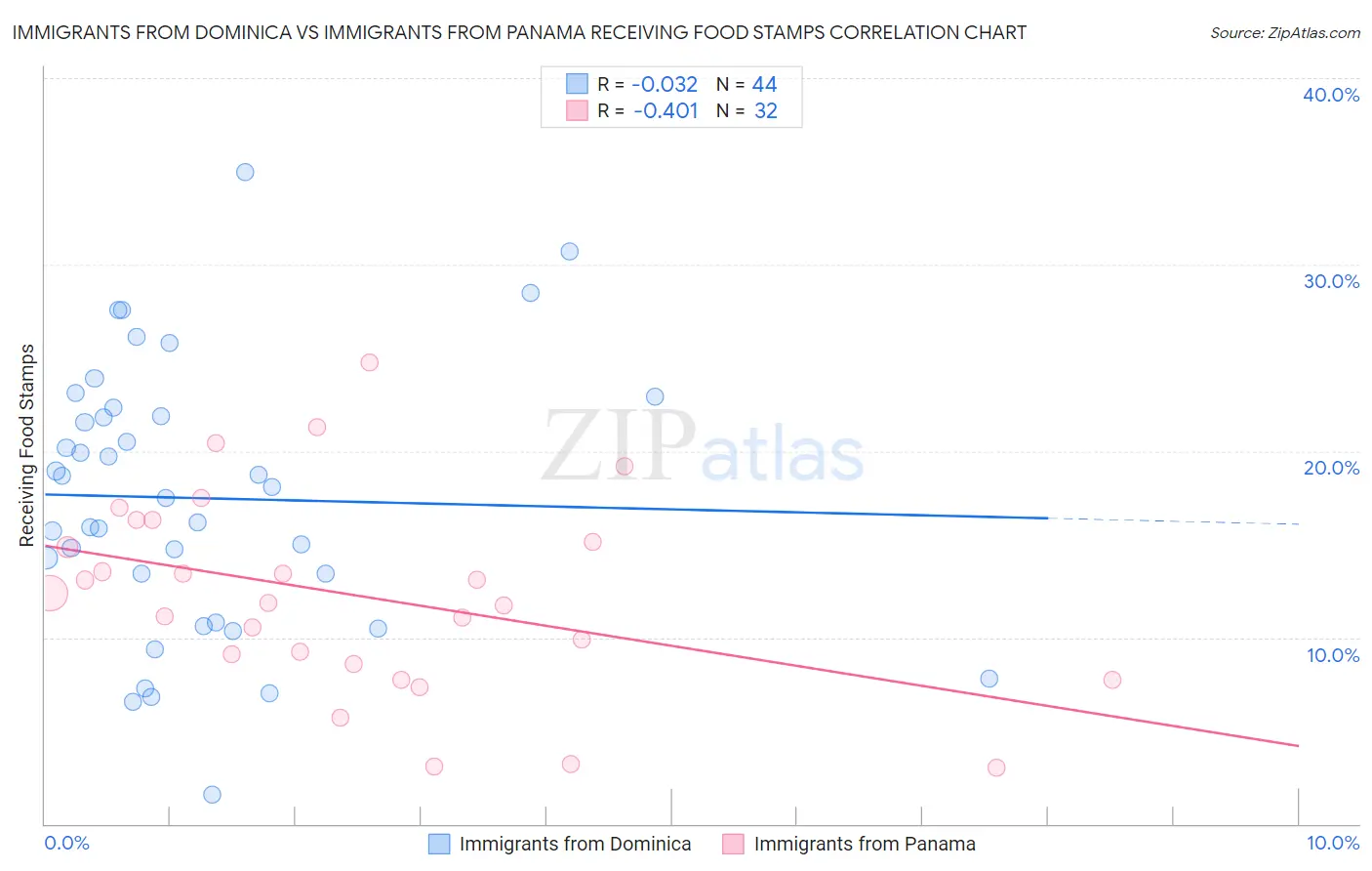 Immigrants from Dominica vs Immigrants from Panama Receiving Food Stamps