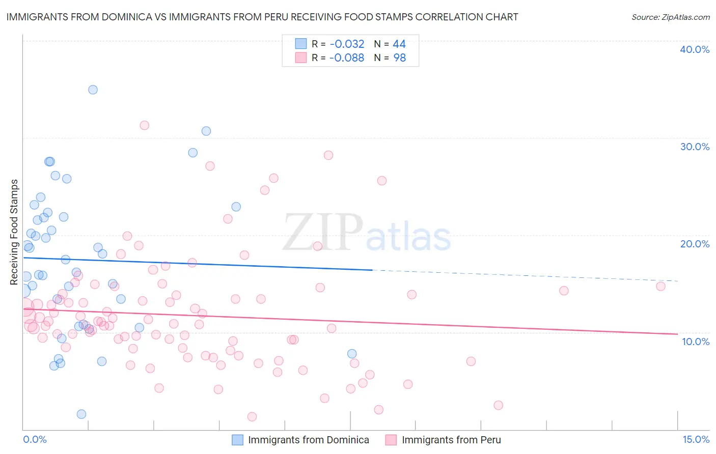 Immigrants from Dominica vs Immigrants from Peru Receiving Food Stamps
