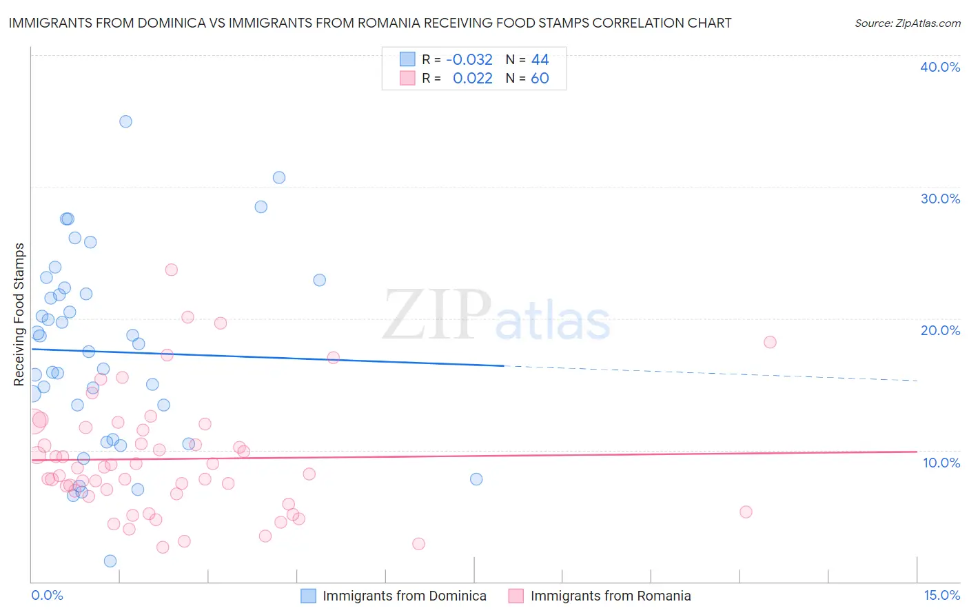 Immigrants from Dominica vs Immigrants from Romania Receiving Food Stamps